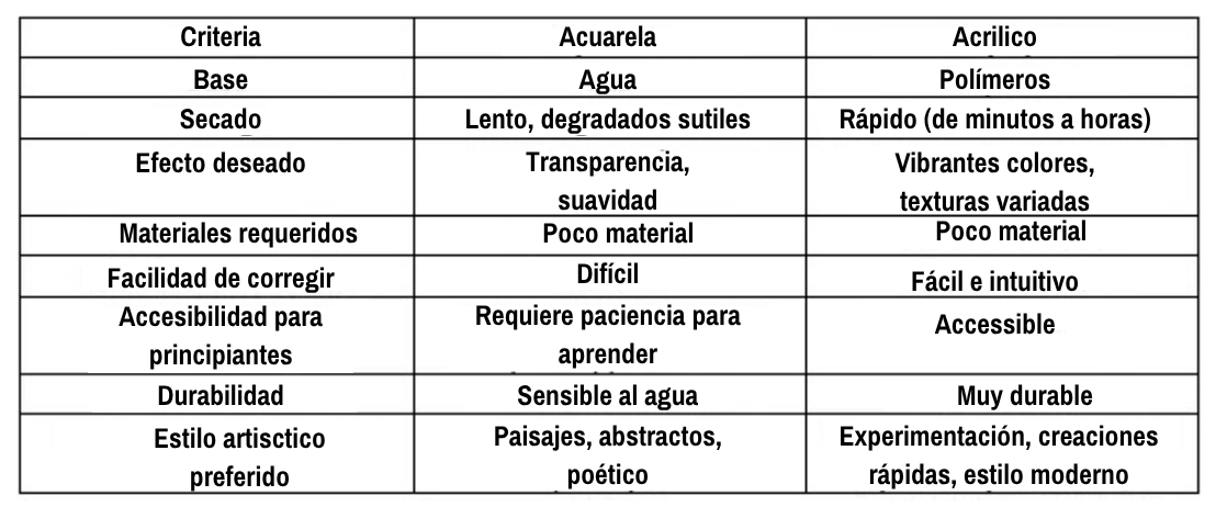 Acuarela o acrílico: ¿cuáles son las diferencias?