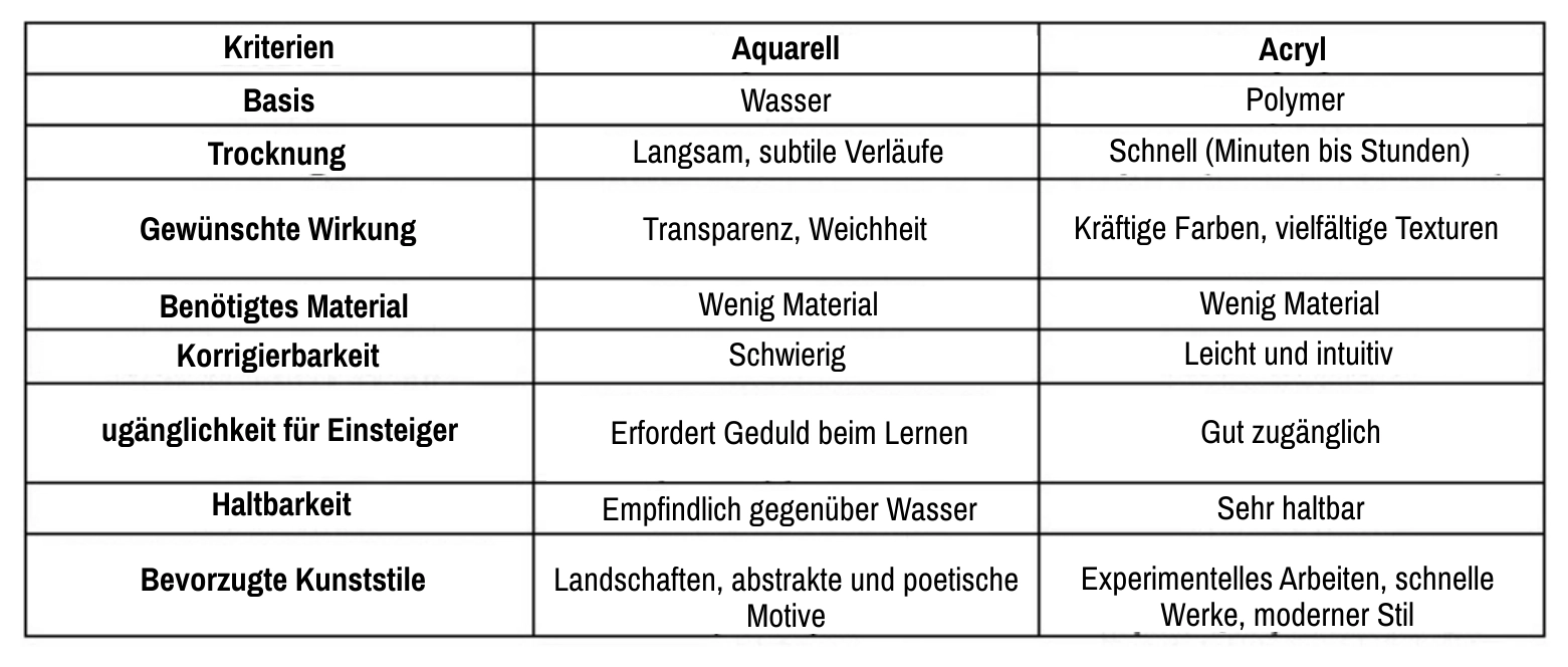 Aquarell oder Acryl: Welche Maltechnik passt zu Ihnen?