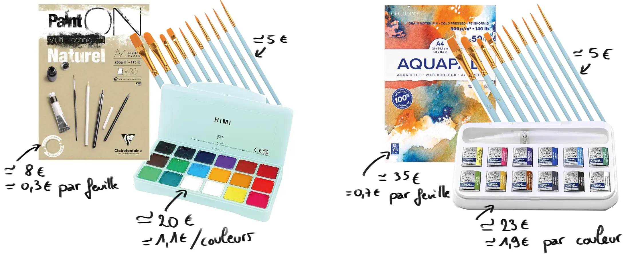 la différence de prix du matériel entre l’aquarelle et la gouache