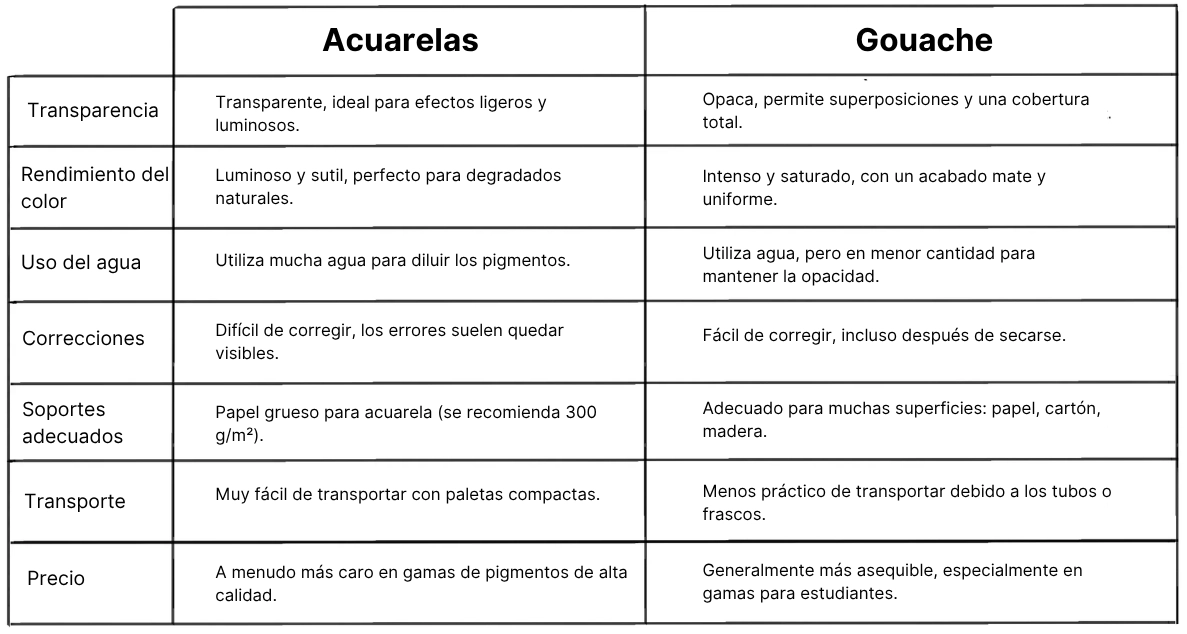 tabla comparativa entre la acuarela y la gouache