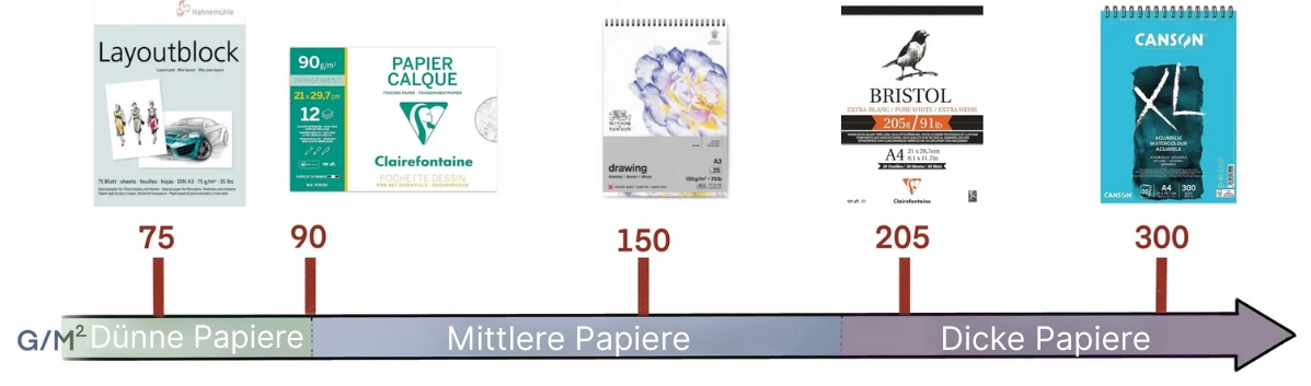 Wählen Sie das Papiergewicht für Aquarellpapier
