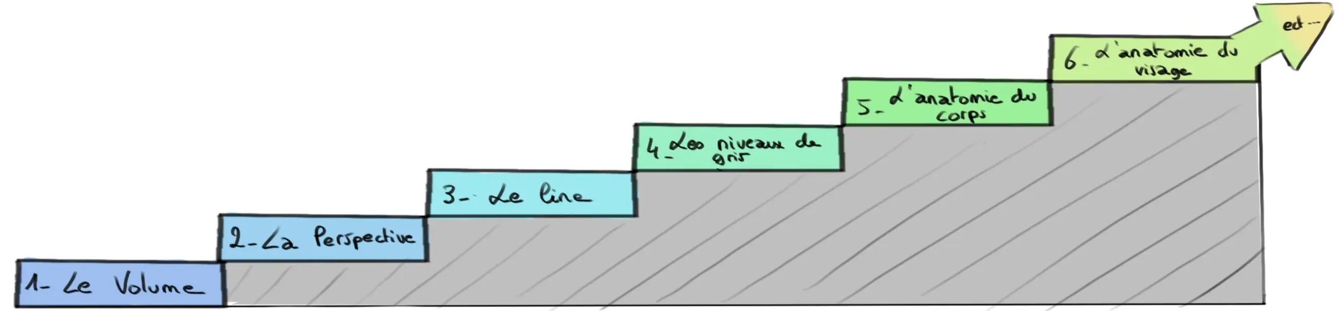 avancer étape par étape pour bien débuter en dessin