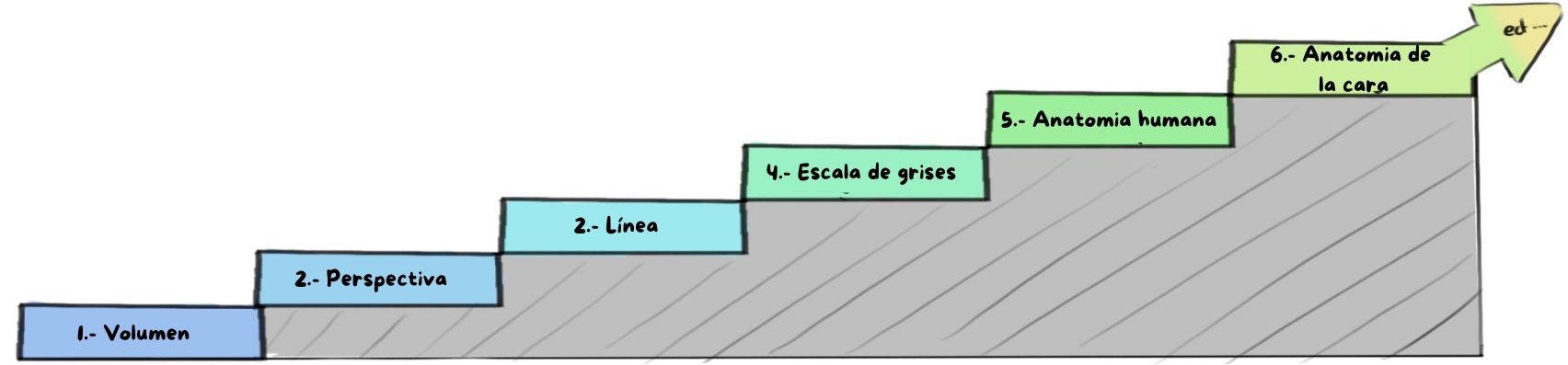 avanzar paso a paso para empezar bien en dibujo