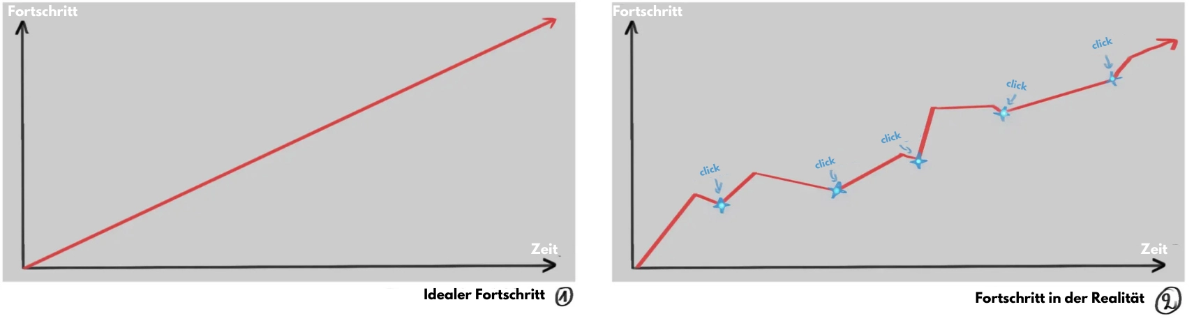 Fehler akzeptieren um gut im Zeichnen zu beginnen
