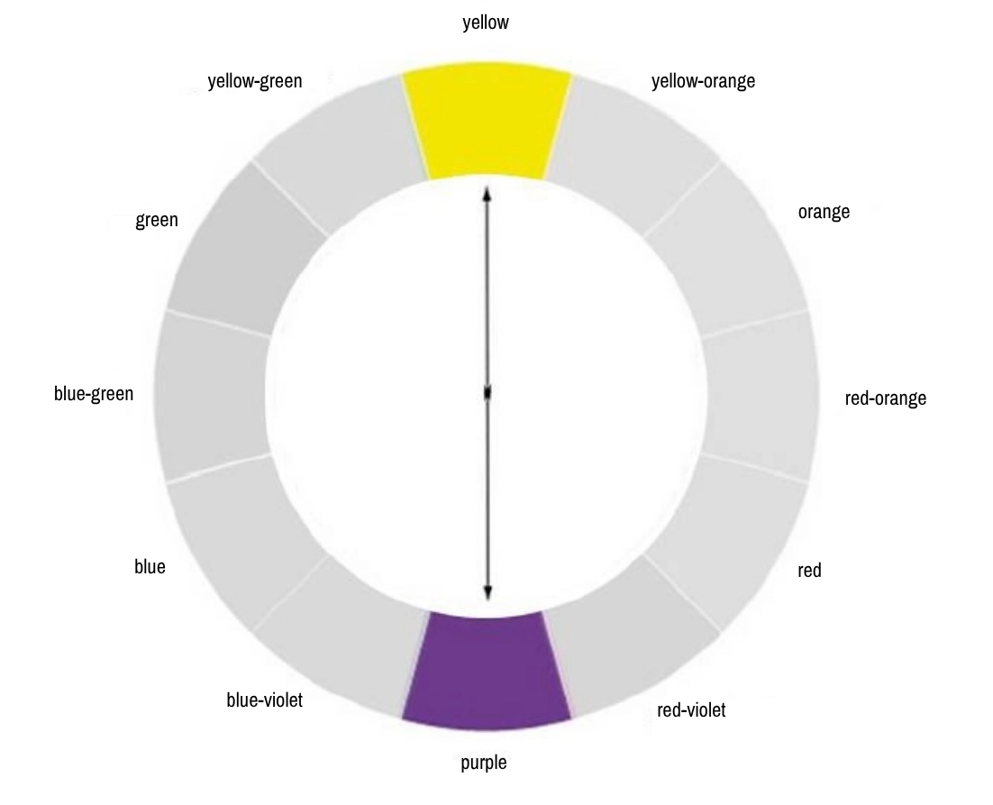 Diagram of Complementary Colors
