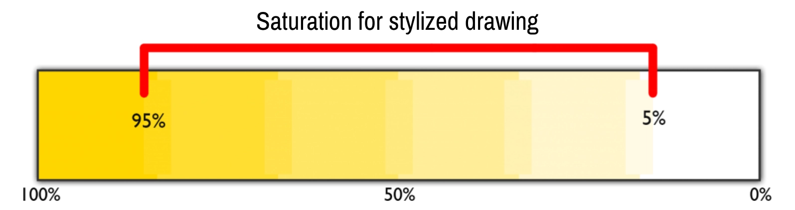 Degree of color saturation needed to create a stylized drawing