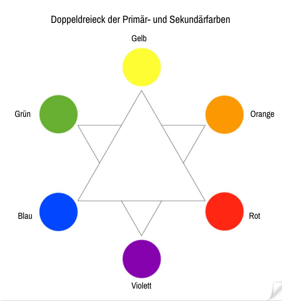Palette der Primär- und Sekundärfarben