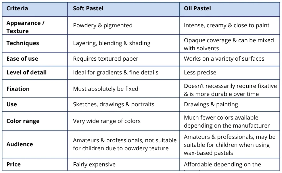 Comparative Table between Dry Pastel and Oil Pastel
| Caractéristique        | Pastel sec          | Pastel gras         |
|------------------------|---------------------|---------------------|
| Texture                | Poudreux            | Cireux              |
| Méthode d'utilisation | Superposition       | Mélange et couche   |
| Support utilisé        | Papier texturé      | Papier, toile, bois |
| Fixatif nécessaire     | Oui                 | Non nécessaire      |
| Épaisseur des traits   | Fin à moyen         | Épais               |
| Popularité             | Très populaire      | Populaire           |
| Coût                   | Varie               | Généralement abordable |