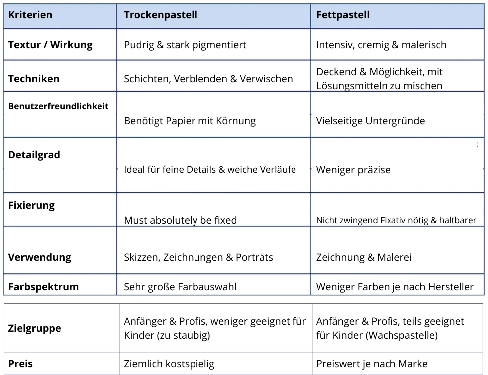 Vergleichstabelle zwischen trockenem Pastell und öligem Pastell