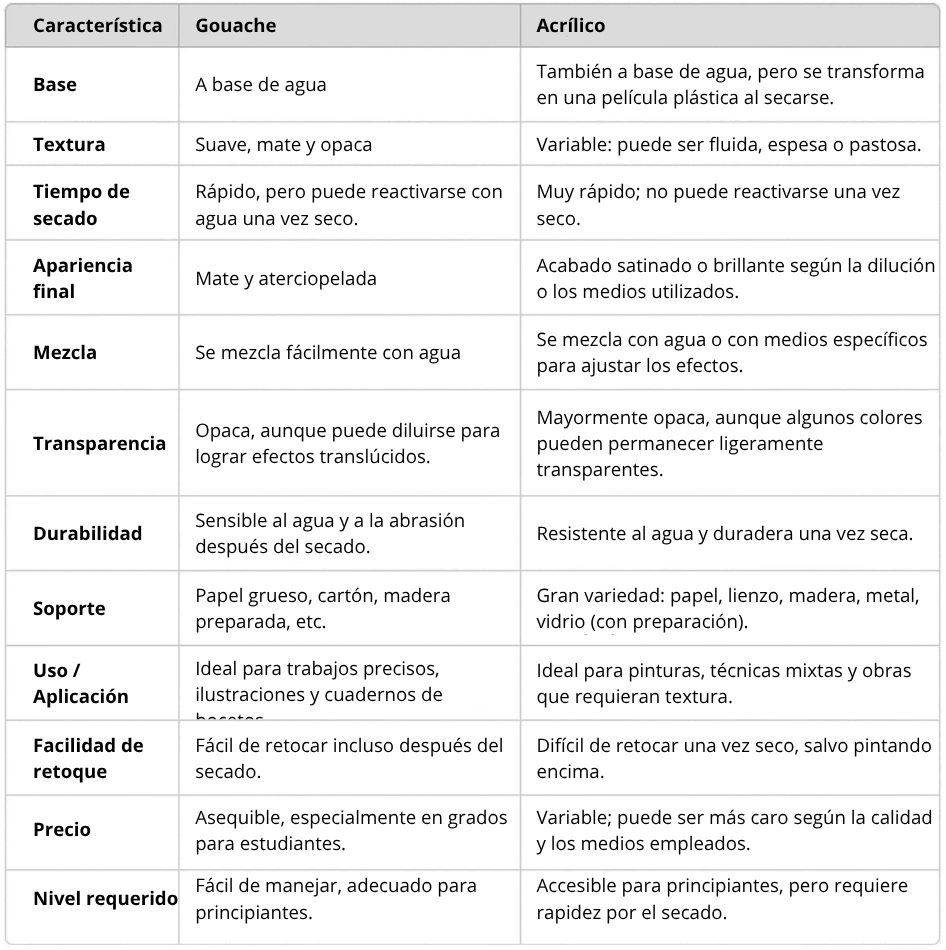Gouache vs Acrílico: ¿Cuáles son las diferencias?