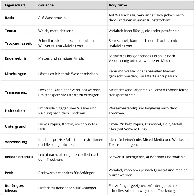 Gouache oder Acryl: Was sind die Unterschiede?