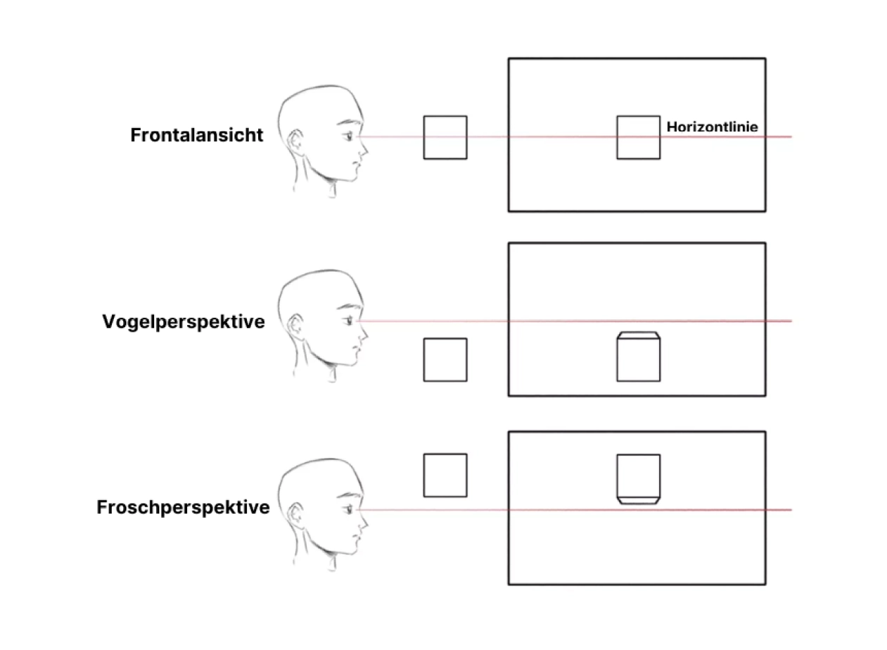 die Blickwinkel und die Horizontlinie