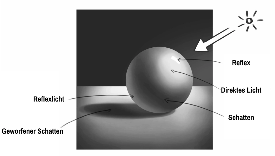 Beispiel für ein Objekt, das Schatten und Licht darstellt