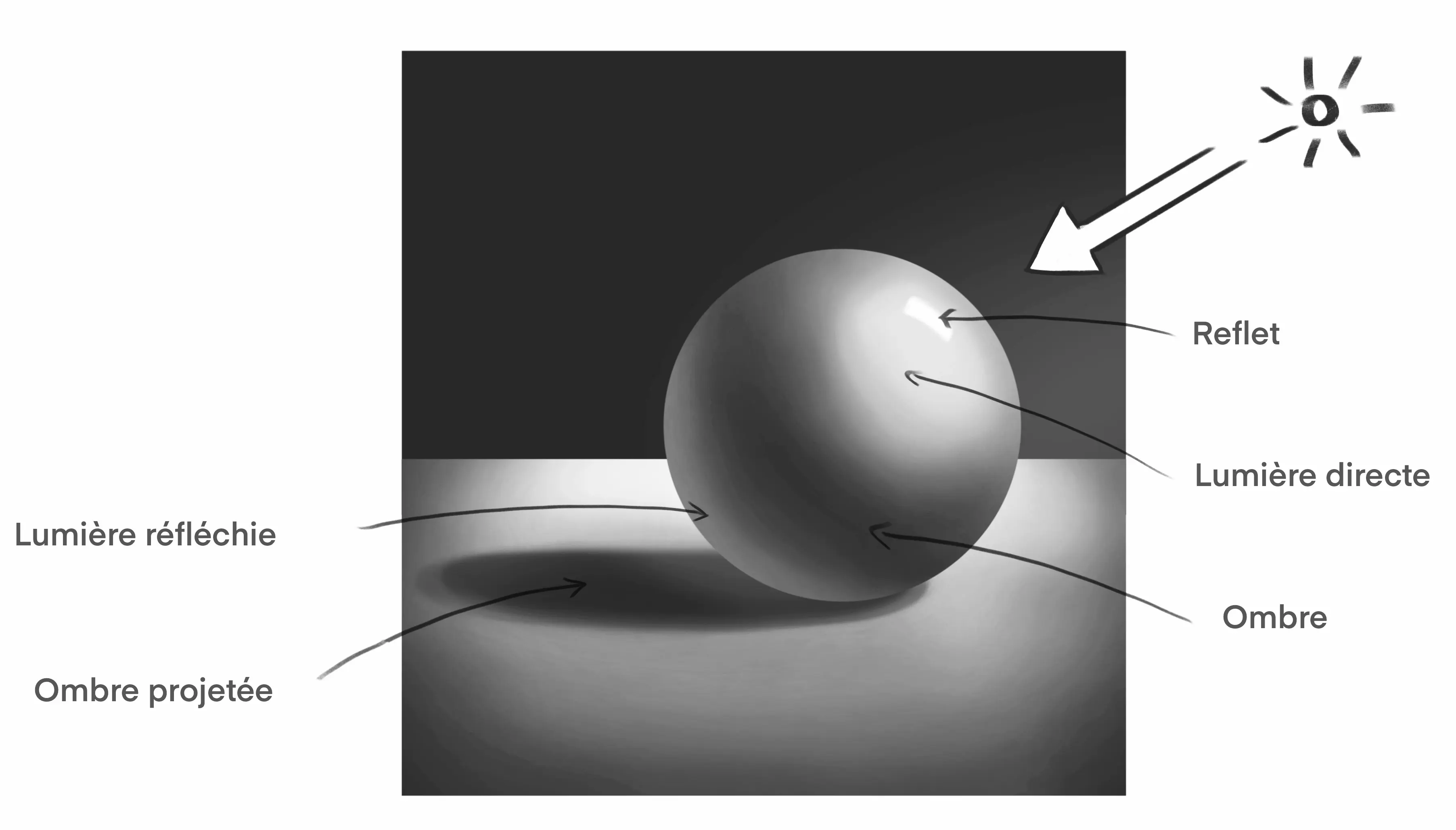 exemple d’un objet illustrant l’ombre et la lumière