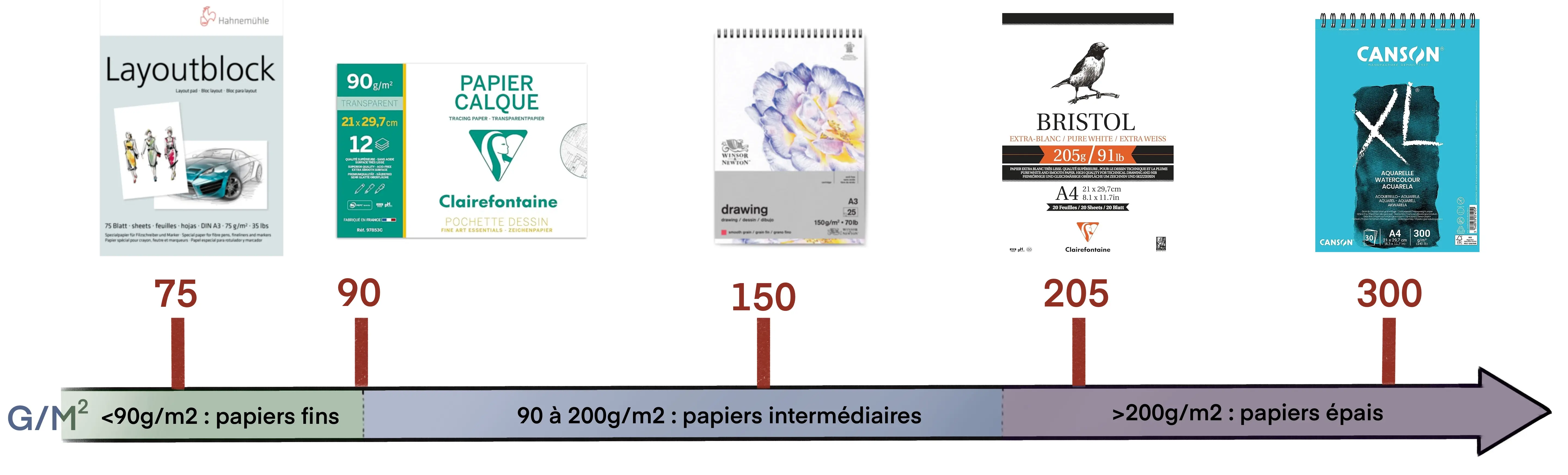 les différents grammages de papiers pour dessiner