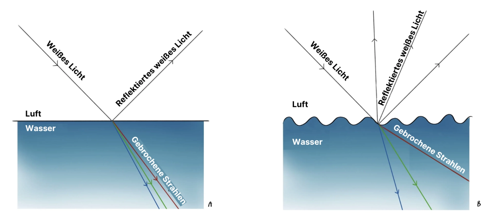 Schema von Wasser und seinen Reflexionen