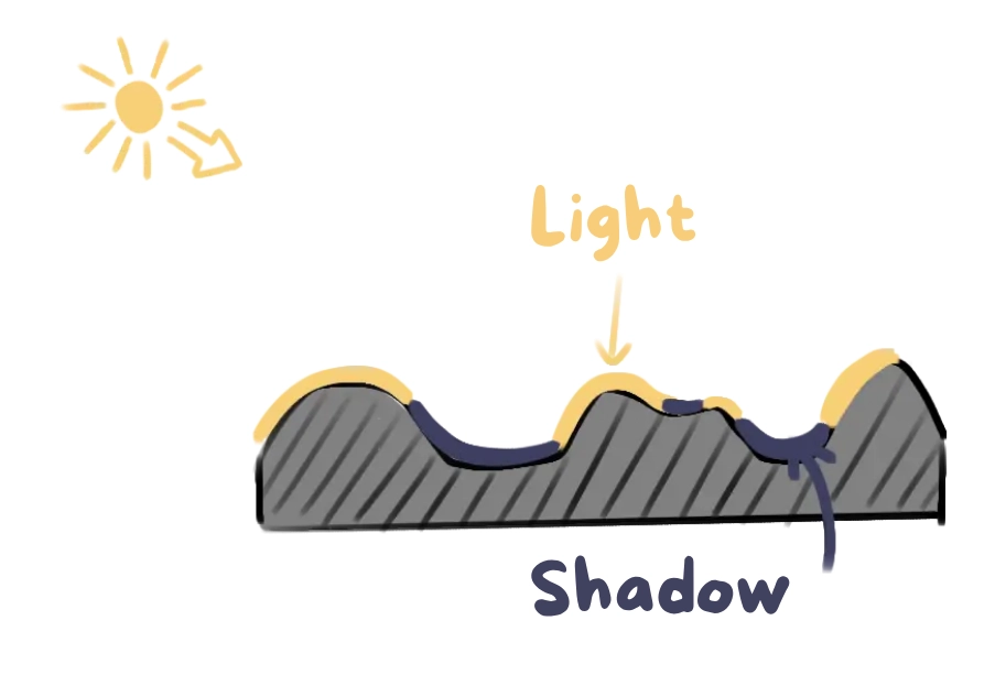 shadow and light diagram to understand texture
