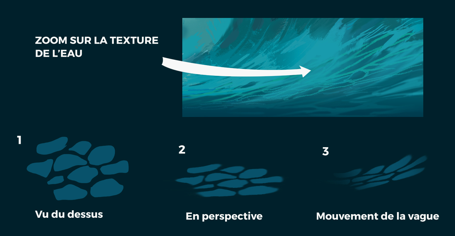 processus pour dessiner la texture de l’eau