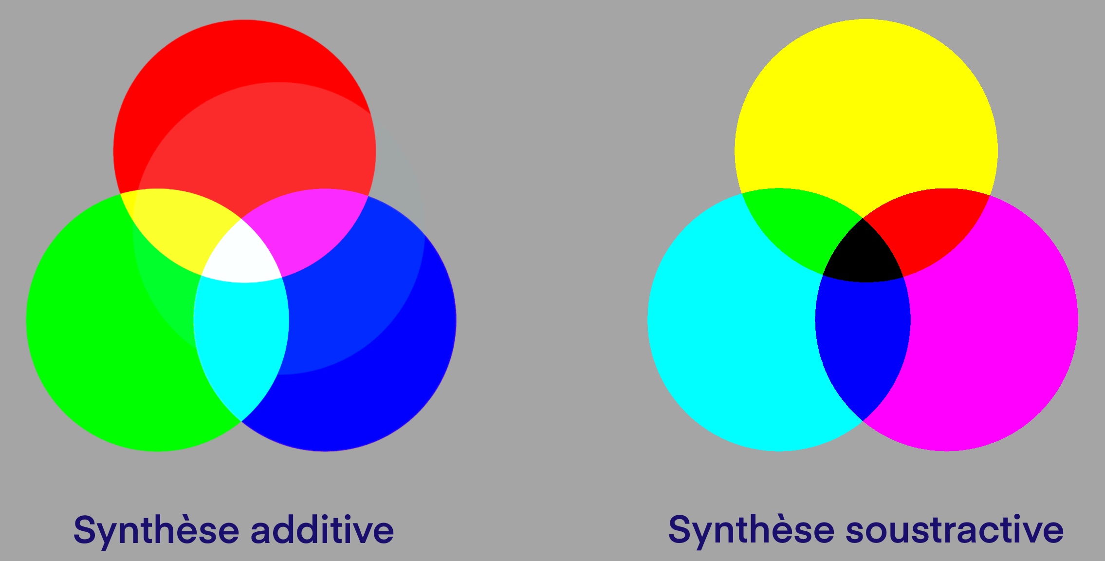 la synthèse des couleurs